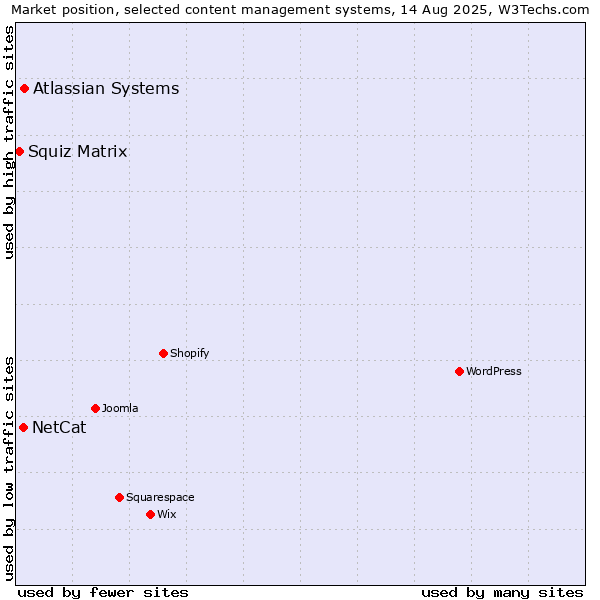 Market position of Atlassian Systems vs. NetCat vs. Squiz Matrix