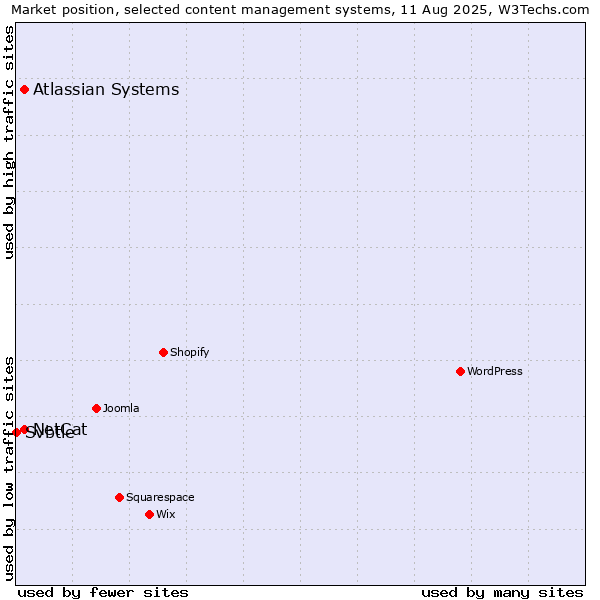 Market position of Atlassian Systems vs. NetCat vs. Svbtle