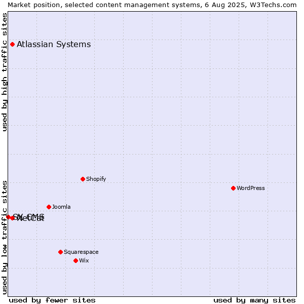 Market position of Atlassian Systems vs. NetCat vs. SX CMS
