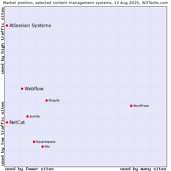 Market position of Webflow vs. Atlassian Systems vs. NetCat