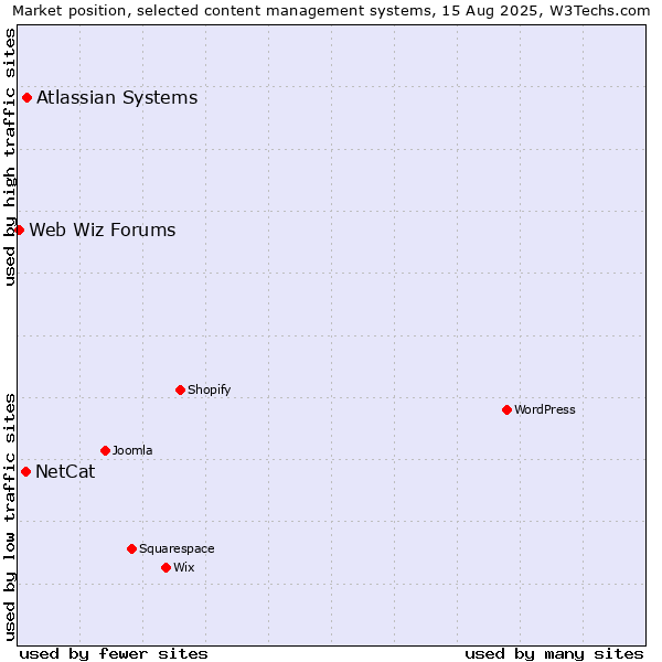Market position of Atlassian Systems vs. NetCat vs. Web Wiz Forums
