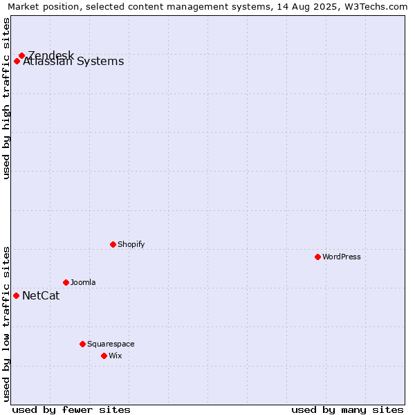 Market position of Zendesk vs. Atlassian Systems vs. NetCat