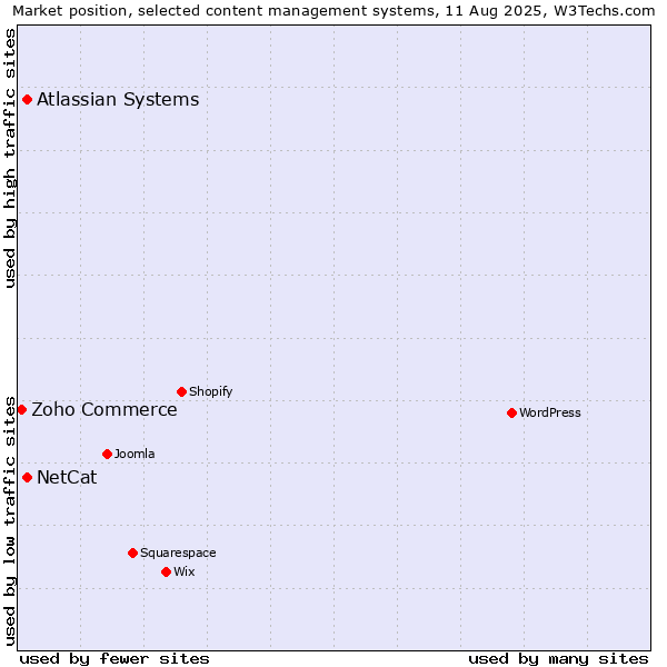 Market position of Atlassian Systems vs. NetCat vs. Zoho Commerce