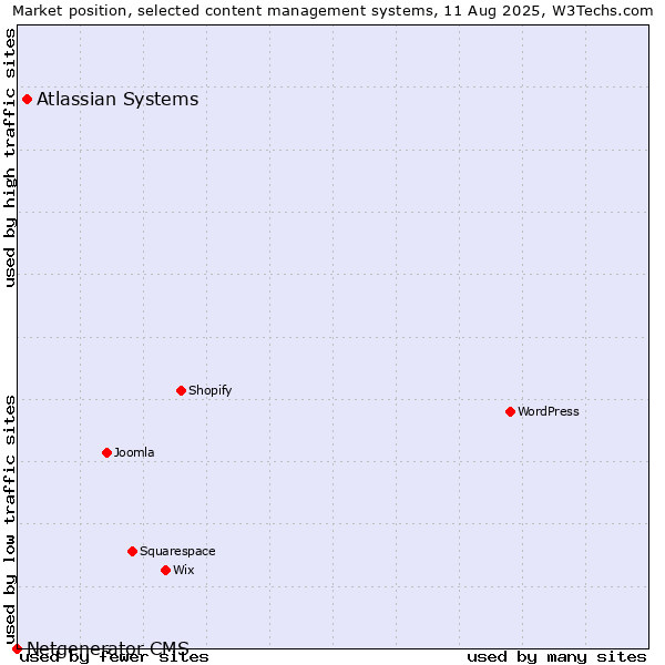 Market position of Atlassian Systems vs. Netgenerator CMS