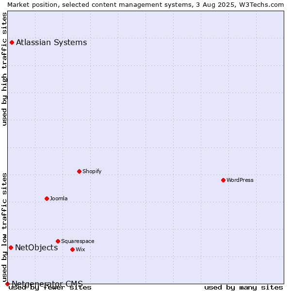 Market position of Atlassian Systems vs. NetObjects vs. Netgenerator CMS