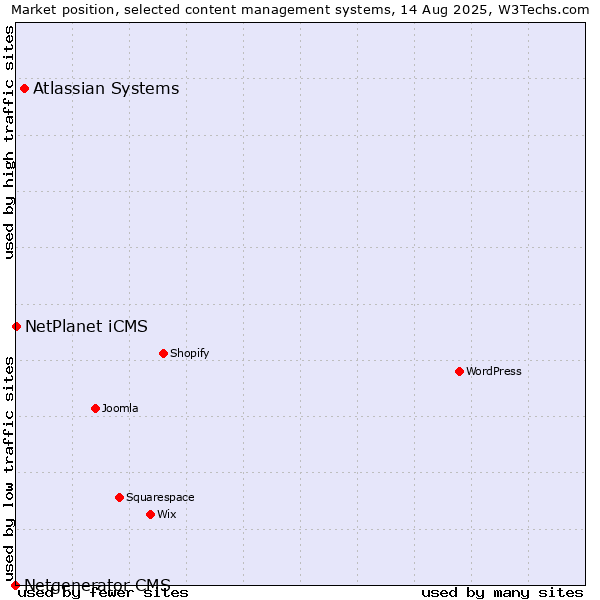 Market position of Atlassian Systems vs. NetPlanet iCMS vs. Netgenerator CMS