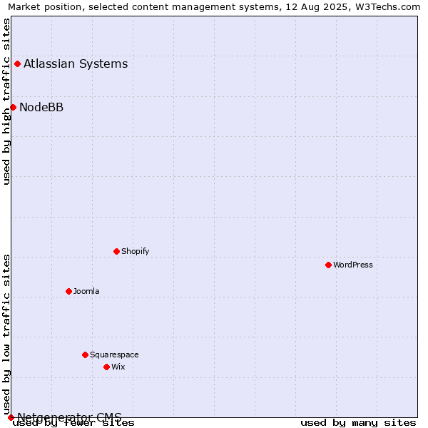 Market position of Atlassian Systems vs. NodeBB vs. Netgenerator CMS