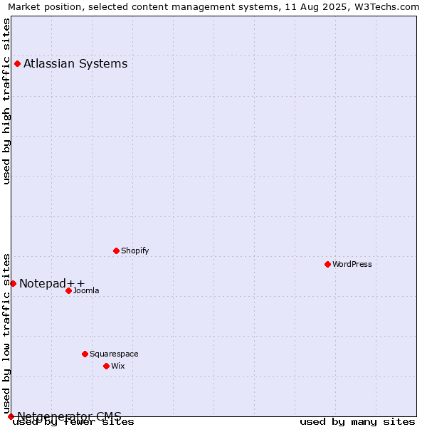 Market position of Atlassian Systems vs. Notepad++ vs. Netgenerator CMS