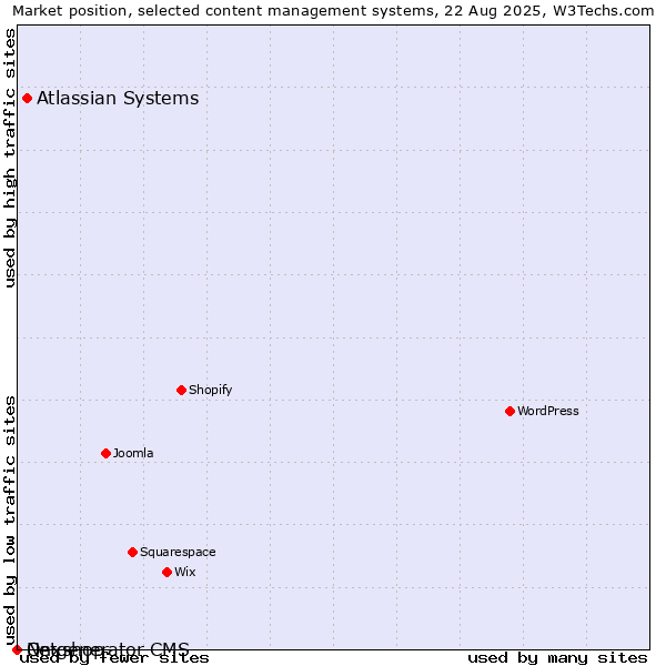 Market position of Atlassian Systems vs. Onxshop vs. Netgenerator CMS