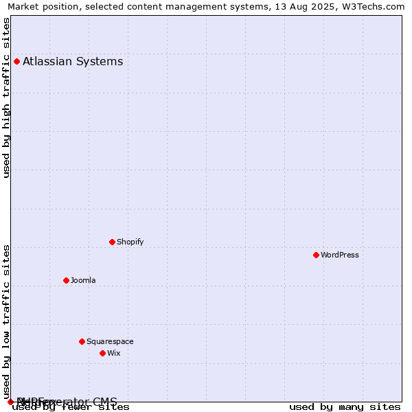 Market position of Atlassian Systems vs. PHPFox vs. Netgenerator CMS