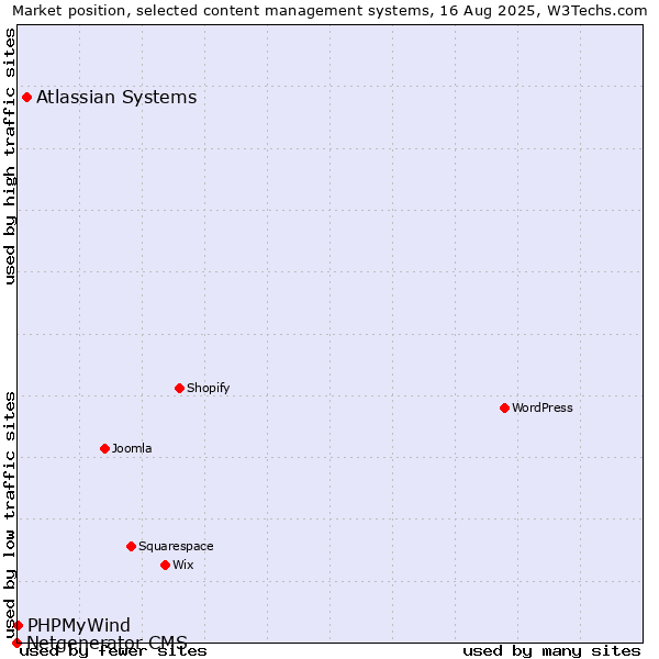 Market position of Atlassian Systems vs. PHPMyWind vs. Netgenerator CMS