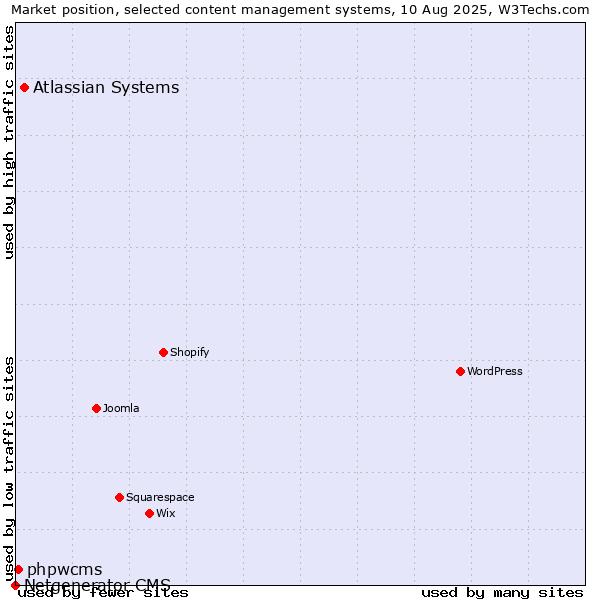 Market position of Atlassian Systems vs. phpwcms vs. Netgenerator CMS
