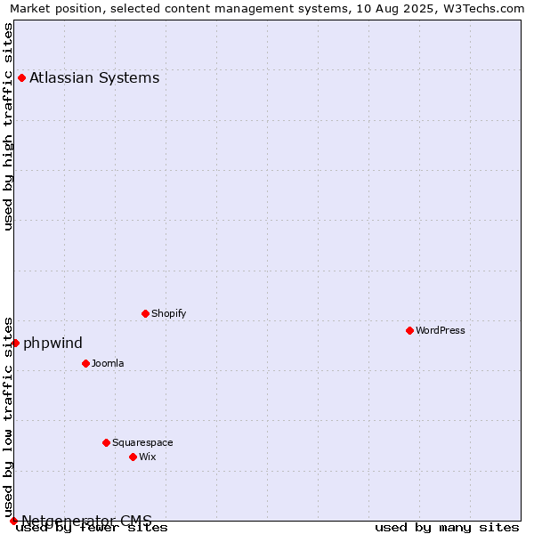Market position of Atlassian Systems vs. phpwind vs. Netgenerator CMS