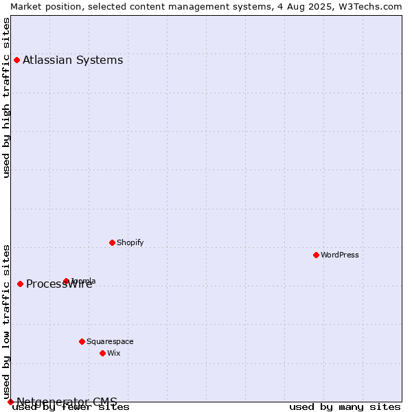 Market position of ProcessWire vs. Atlassian Systems vs. Netgenerator CMS
