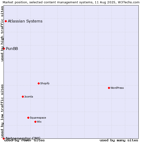 Market position of Atlassian Systems vs. PunBB vs. Netgenerator CMS