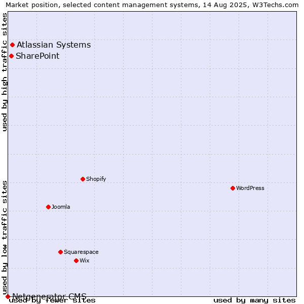 Market position of Atlassian Systems vs. SharePoint vs. Netgenerator CMS