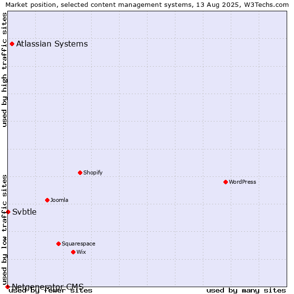 Market position of Atlassian Systems vs. Svbtle vs. Netgenerator CMS