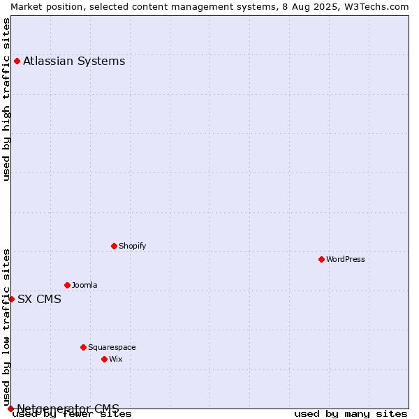 Market position of Atlassian Systems vs. SX CMS vs. Netgenerator CMS