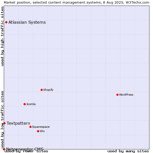 Market position of Atlassian Systems vs. Textpattern vs. Netgenerator CMS