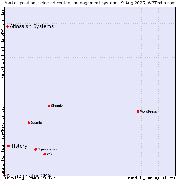 Market position of Tistory vs. Atlassian Systems vs. Netgenerator CMS