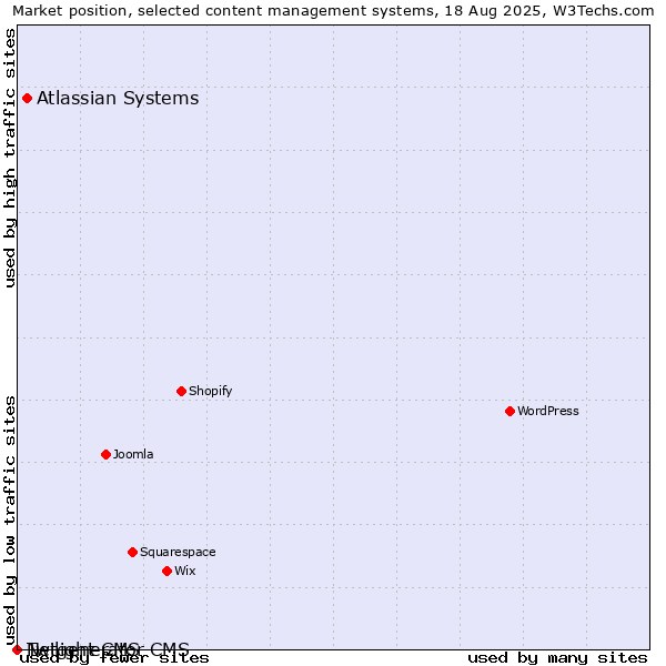 Market position of Atlassian Systems vs. Twilight CMS vs. Netgenerator CMS