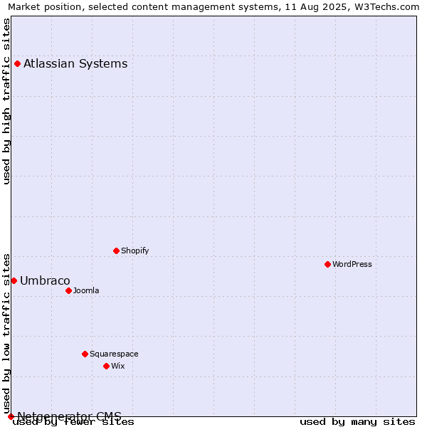 Market position of Atlassian Systems vs. Umbraco vs. Netgenerator CMS