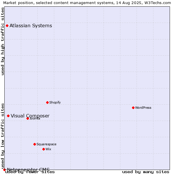 Market position of Visual Composer vs. Atlassian Systems vs. Netgenerator CMS