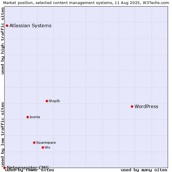 Market position of WordPress vs. Atlassian Systems vs. Netgenerator CMS