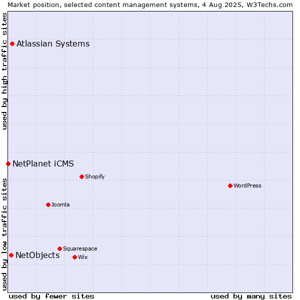 Market position of Atlassian Systems vs. NetObjects vs. NetPlanet iCMS