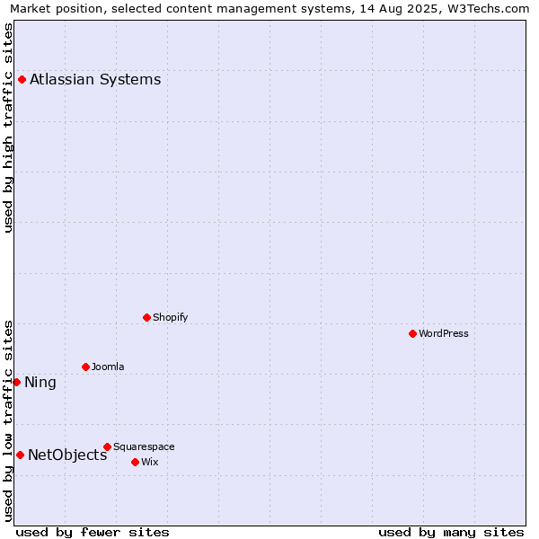 Market position of Atlassian Systems vs. NetObjects vs. Ning