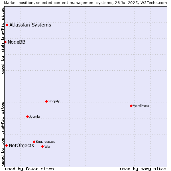 Market position of Atlassian Systems vs. NetObjects vs. NodeBB