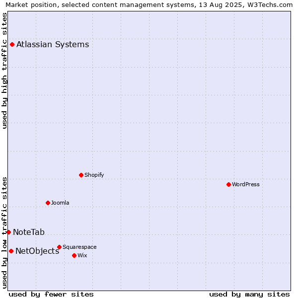 Market position of Atlassian Systems vs. NetObjects vs. NoteTab