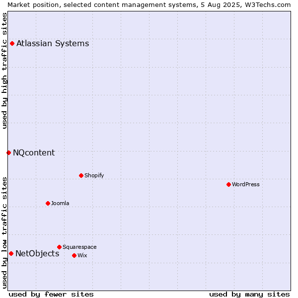 Market position of Atlassian Systems vs. NetObjects vs. NQcontent