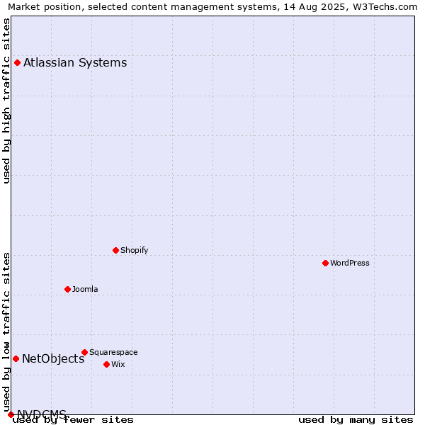 Market position of Atlassian Systems vs. NetObjects vs. NVDCMS