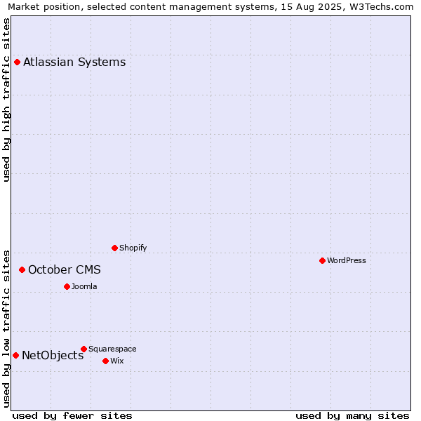 Market position of October CMS vs. Atlassian Systems vs. NetObjects