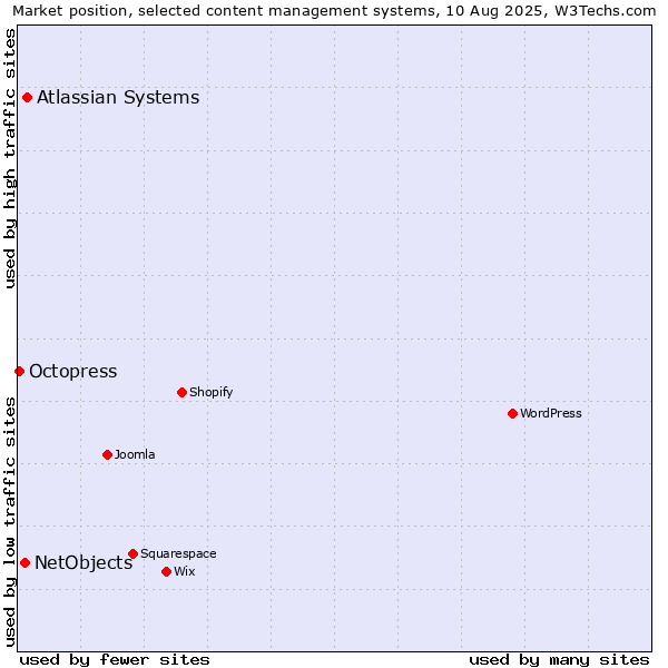 Market position of Atlassian Systems vs. NetObjects vs. Octopress