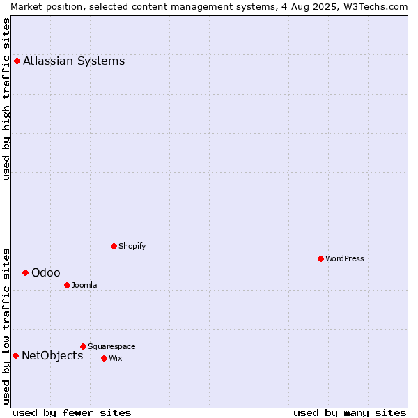Market position of Odoo vs. Atlassian Systems vs. NetObjects