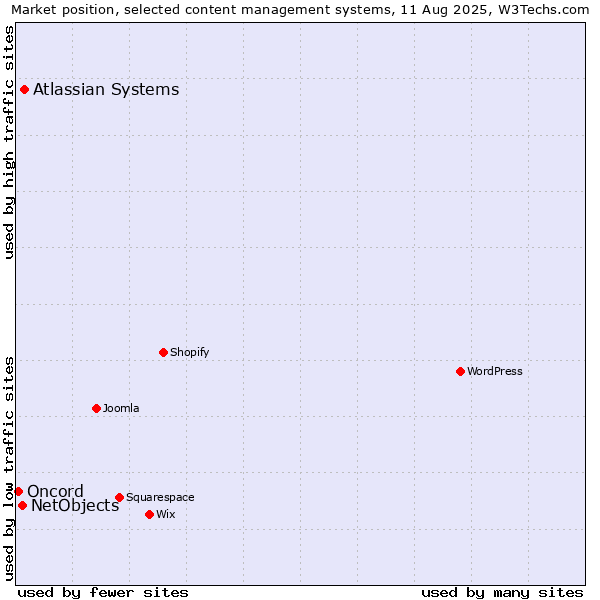 Market position of Atlassian Systems vs. NetObjects vs. Oncord