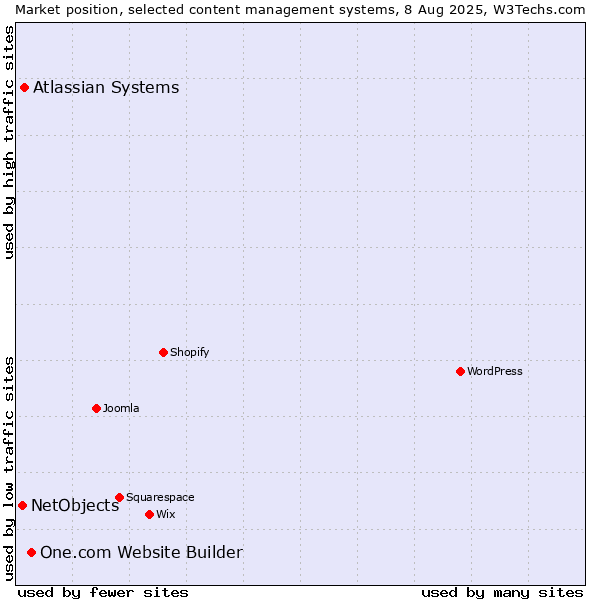 Market position of One.com Website Builder vs. Atlassian Systems vs. NetObjects