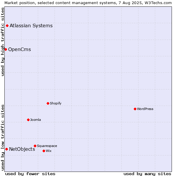 Market position of Atlassian Systems vs. NetObjects vs. OpenCms