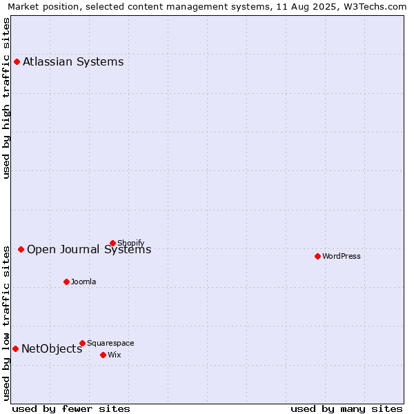 Market position of Open Journal Systems vs. Atlassian Systems vs. NetObjects