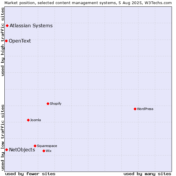 Market position of Atlassian Systems vs. NetObjects vs. OpenText