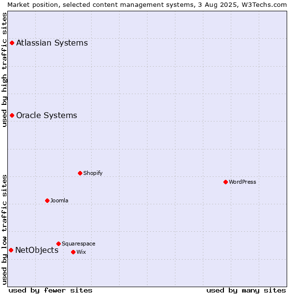Market position of Oracle Systems vs. Atlassian Systems vs. NetObjects