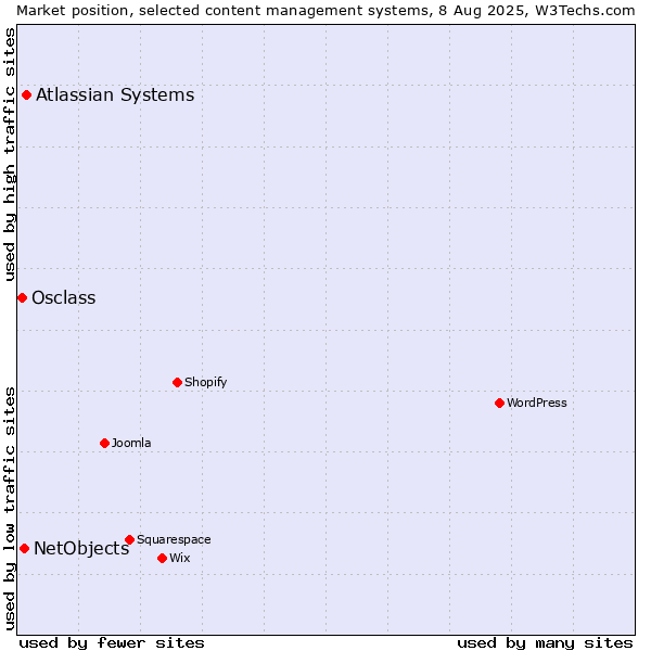 Market position of Atlassian Systems vs. NetObjects vs. Osclass