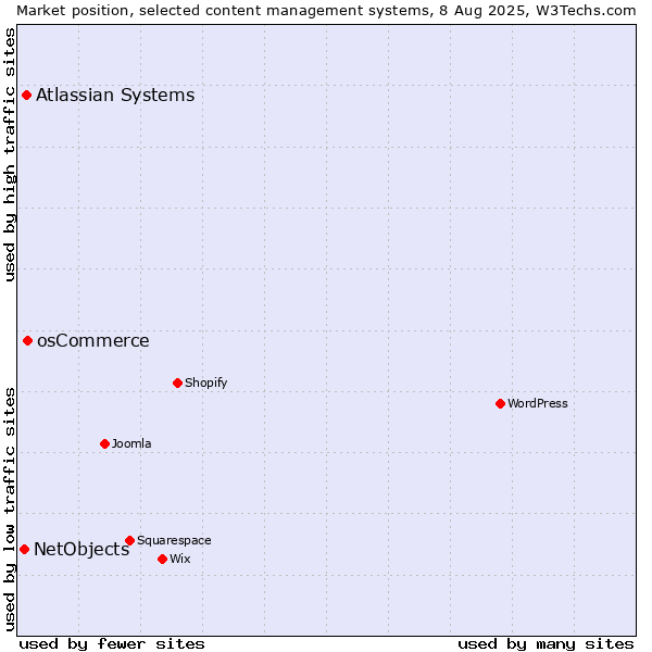 Market position of osCommerce vs. Atlassian Systems vs. NetObjects