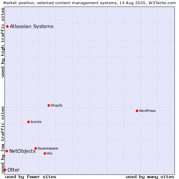 Market position of Atlassian Systems vs. NetObjects vs. Otter