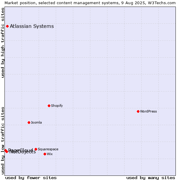 Market position of Atlassian Systems vs. NetObjects vs. PageCloud