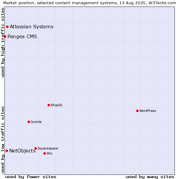 Market position of Atlassian Systems vs. NetObjects vs. Pangea CMS
