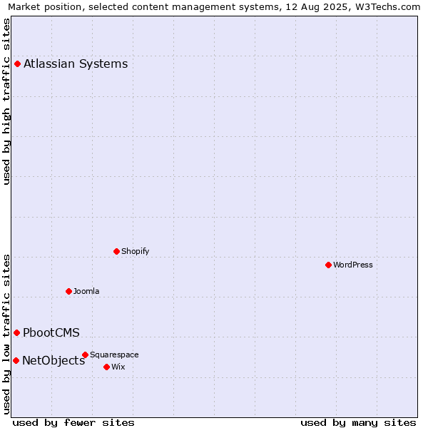 Market position of Atlassian Systems vs. PbootCMS vs. NetObjects