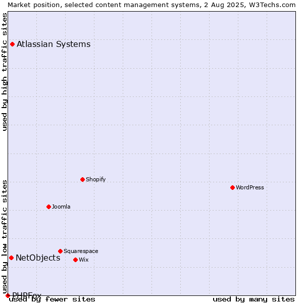 Market position of Atlassian Systems vs. NetObjects vs. PHPFox